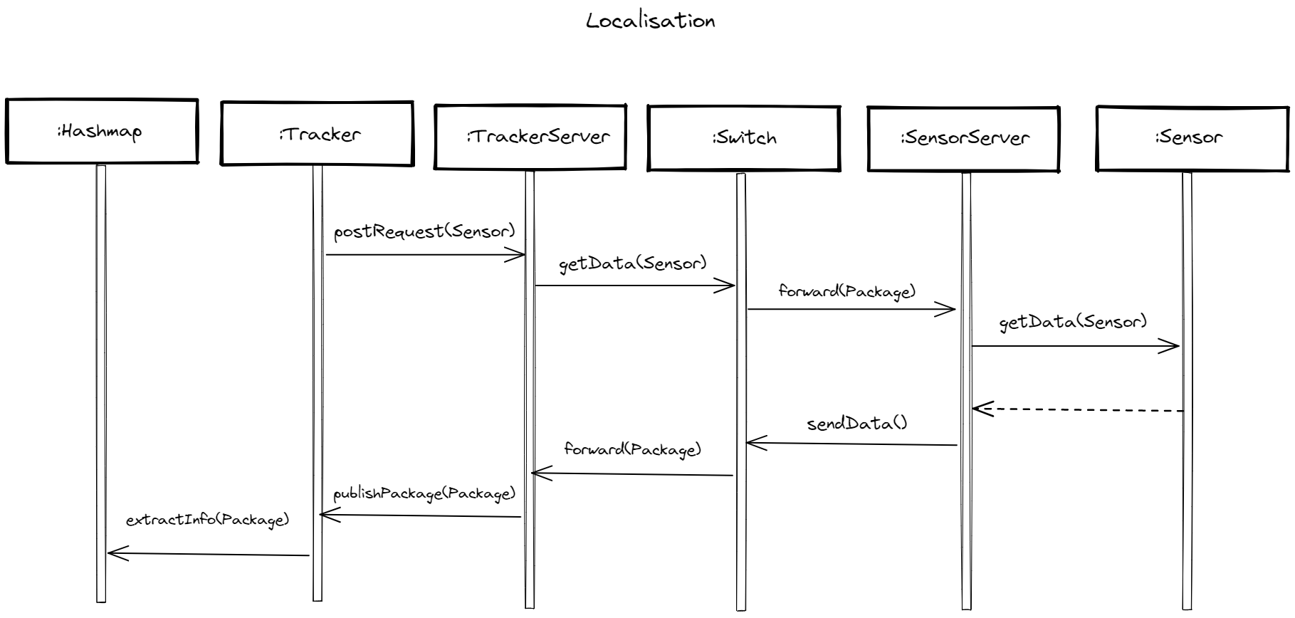 sequence diagram