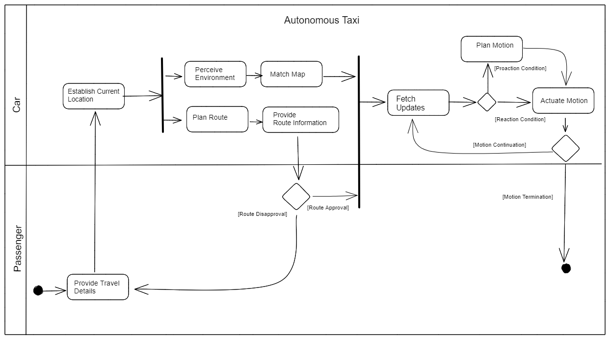 activity diagram