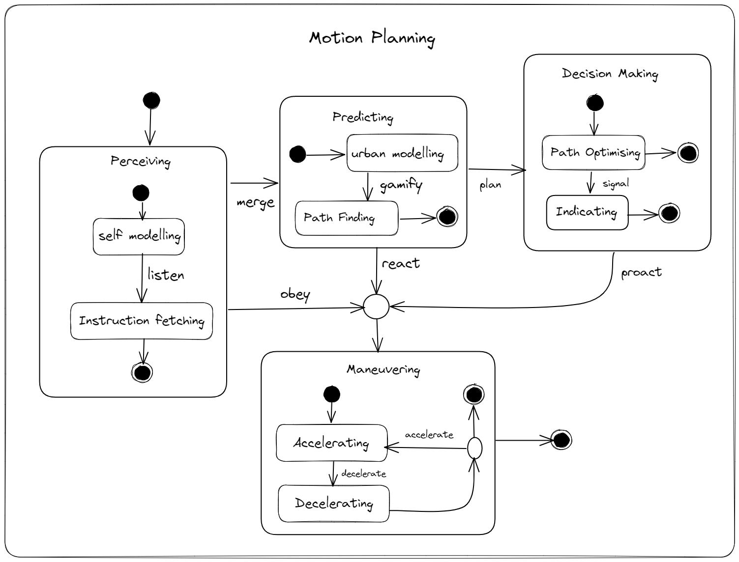 state diagram