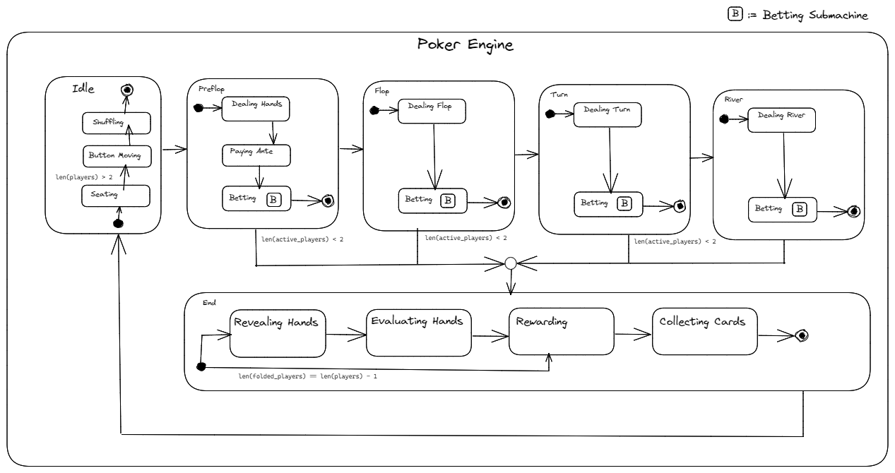 state diagram