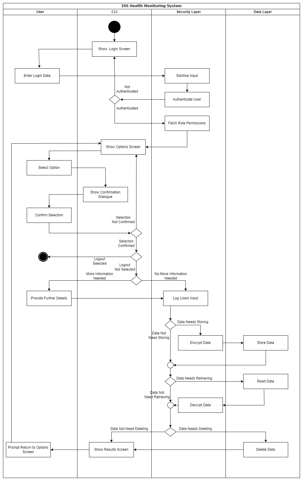 activity diagram with swimlanes