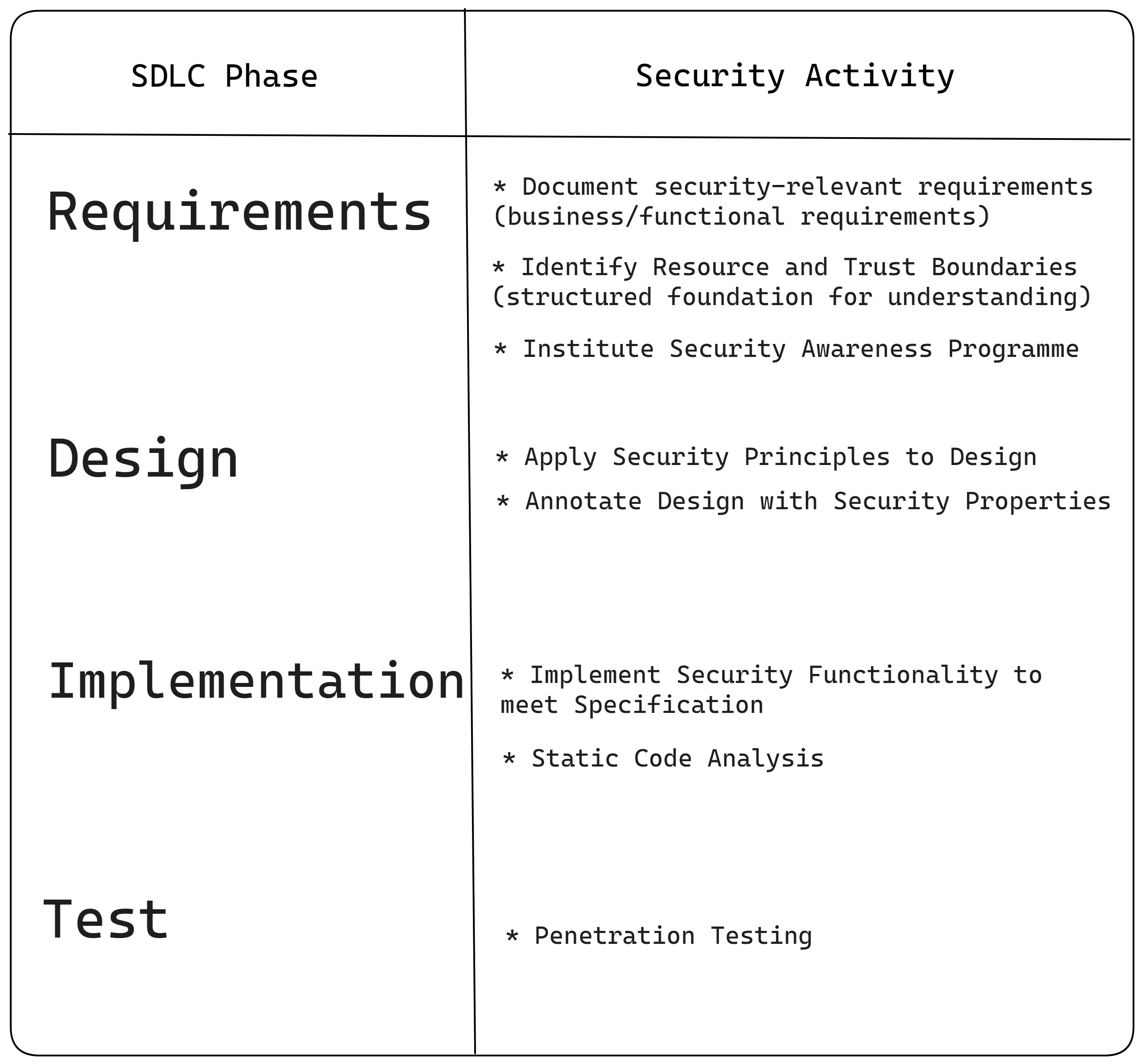 Secure Lifecycle