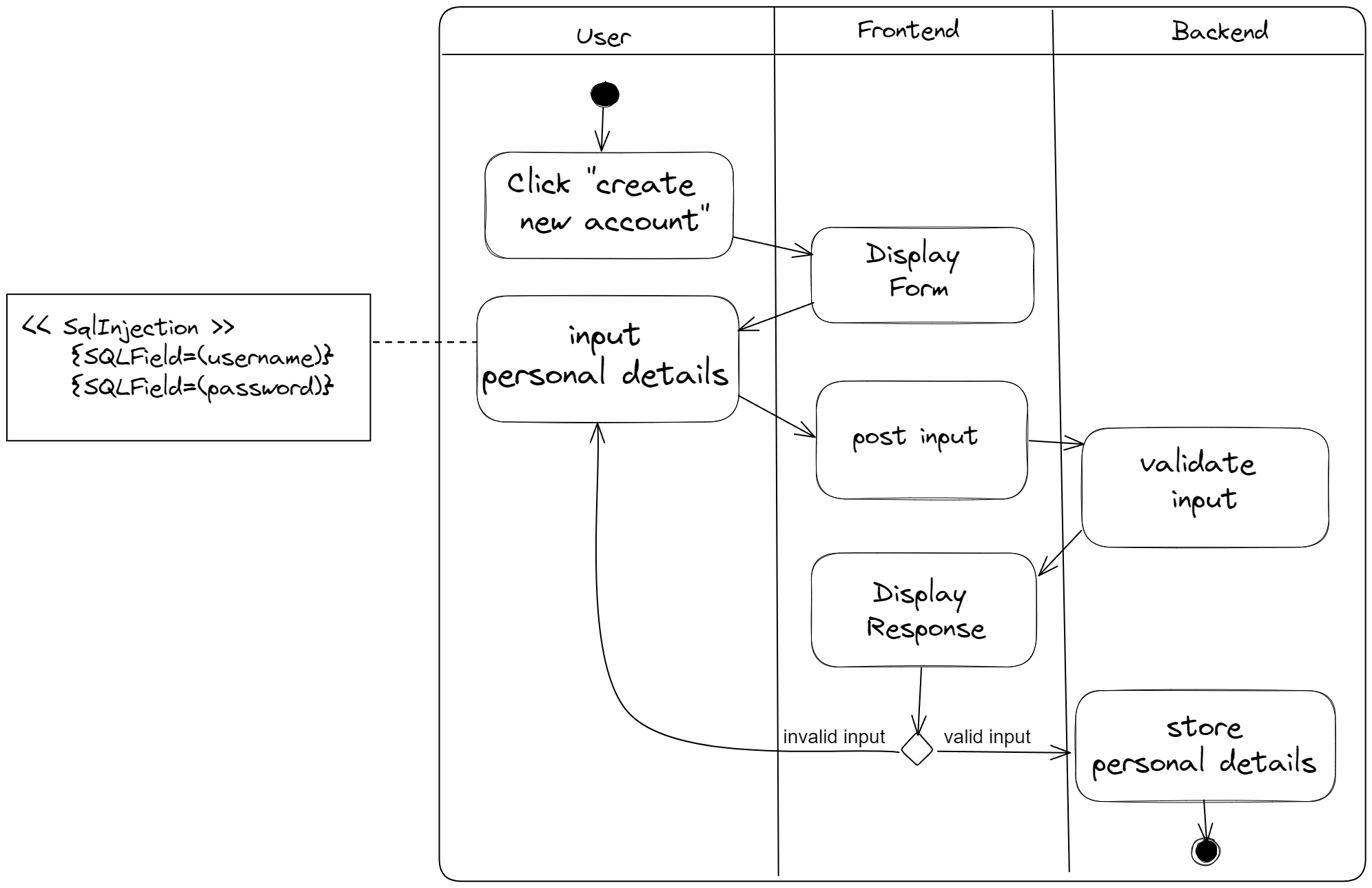 Sql strategy