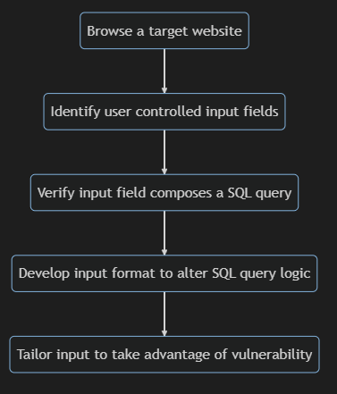 Sql strategy